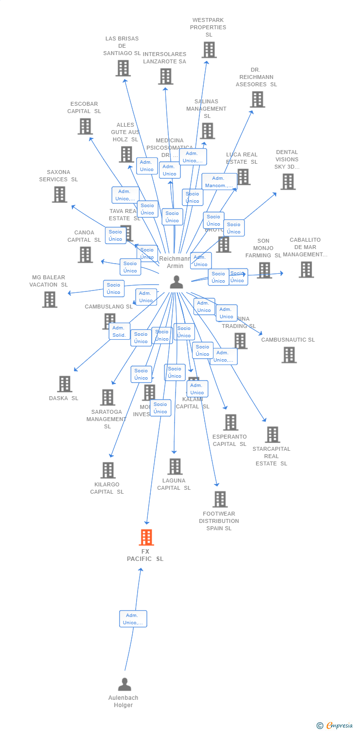 Vinculaciones societarias de FX PACIFIC SL