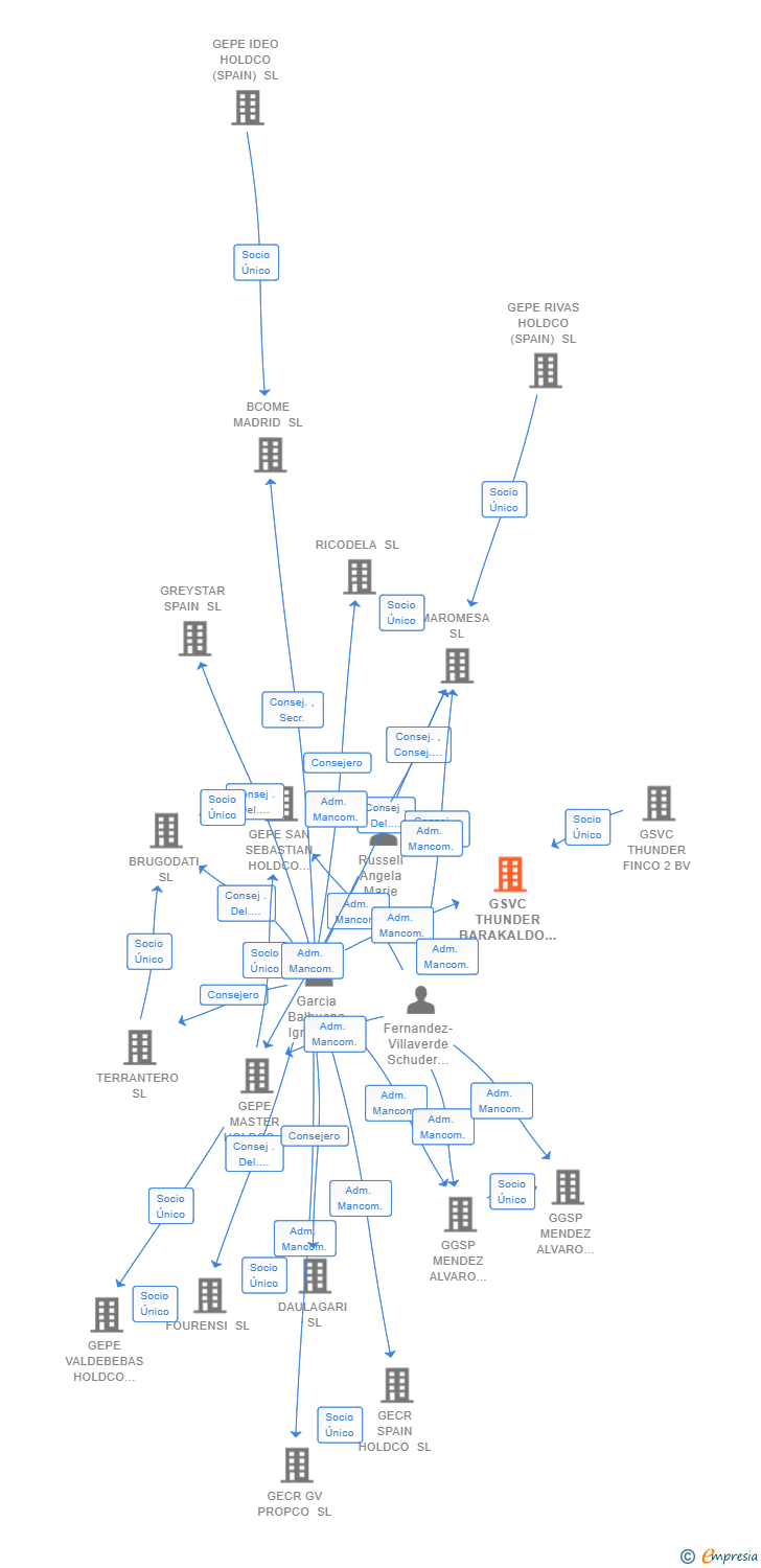 Vinculaciones societarias de GSVC THUNDER BARAKALDO I SL