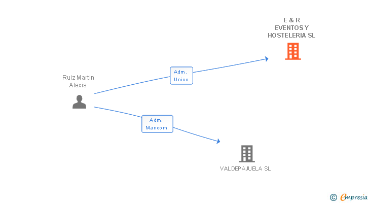 Vinculaciones societarias de E & R EVENTOS Y HOSTELERIA SL