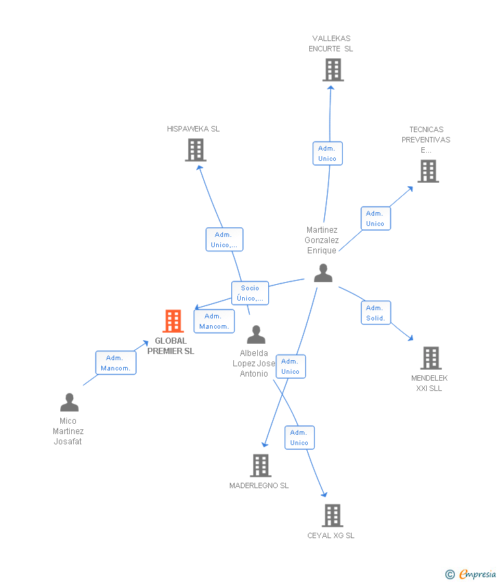 Vinculaciones societarias de GLOBAL PREMIER SL