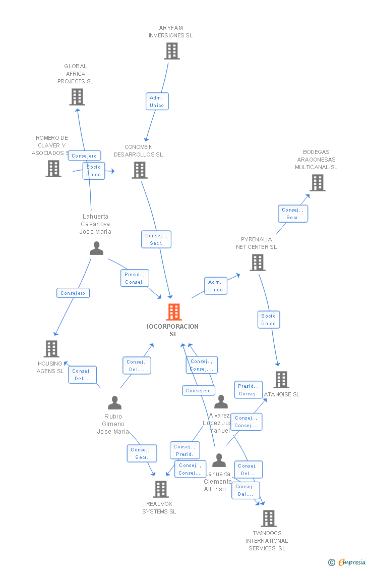 Vinculaciones societarias de IOCORPORACION SL