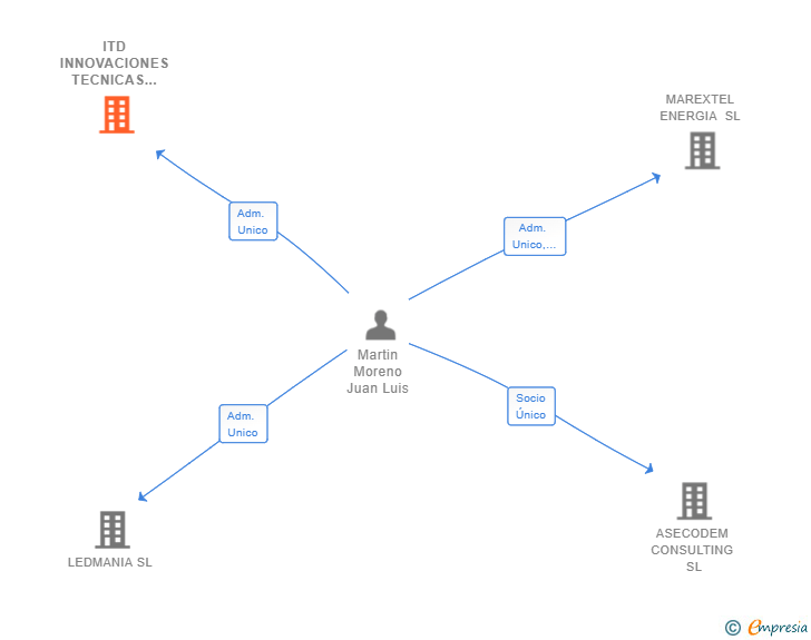 Vinculaciones societarias de ITD INNOVACIONES TECNICAS EXTREMADURA SL