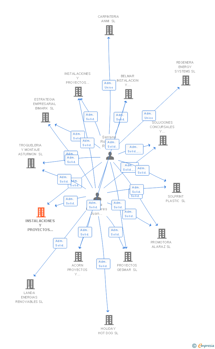 Vinculaciones societarias de INSTALACIONES Y PROYECTOS XERON SL