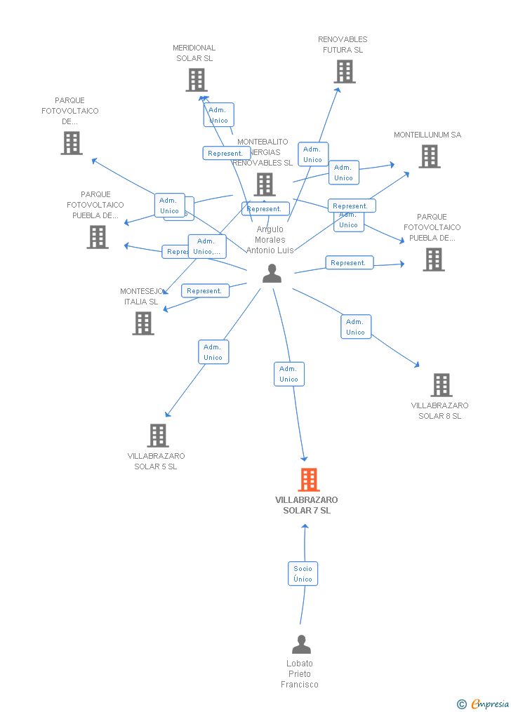 Vinculaciones societarias de VILLABRAZARO SOLAR 7 SL