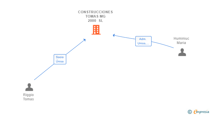 Vinculaciones societarias de CONSTRUCCIONES TOMAS MG 2000 SL
