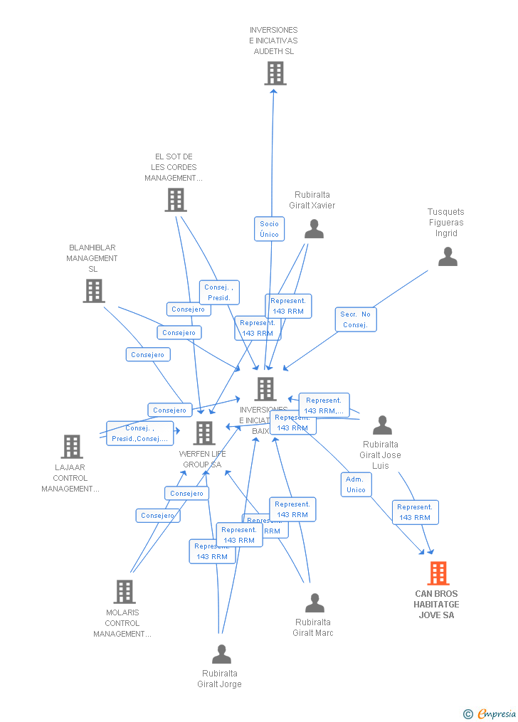 Vinculaciones societarias de CAN BROS HABITATGE JOVE SA