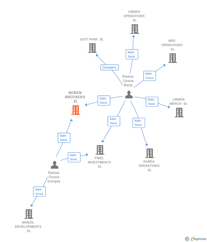 Vinculaciones societarias de BOREN BROTHERS SL