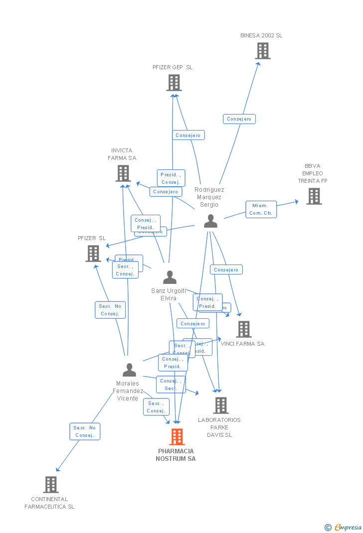 Vinculaciones societarias de PHARMACIA NOSTRUM SA