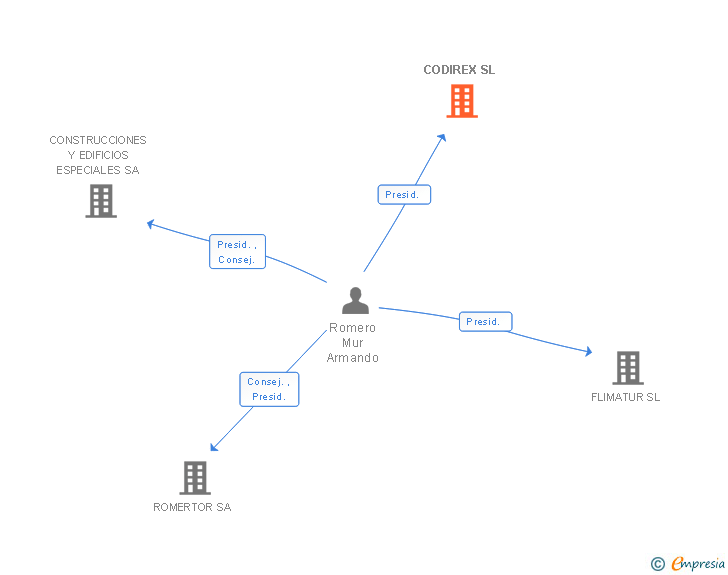 Vinculaciones societarias de CODIREX SL