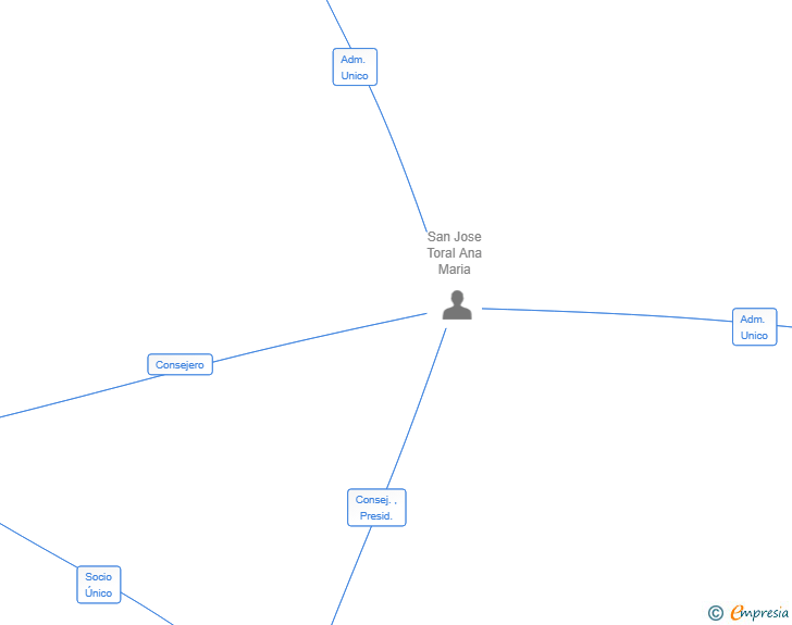 Vinculaciones societarias de HERBOLARIO ANAS SL