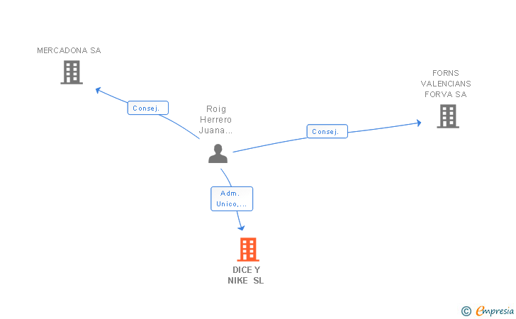 Vinculaciones societarias de DICE Y NIKE SL
