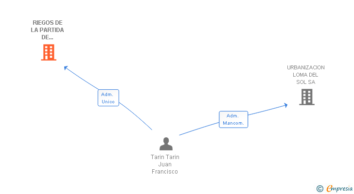 Vinculaciones societarias de RIEGOS DE LA PARTIDA DE CUTANDA SL