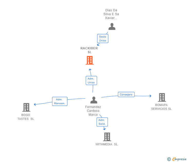 Vinculaciones societarias de RACKIBER SL