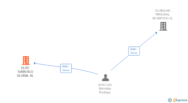 Vinculaciones societarias de ELITE TURISTICO GLOBAL SL