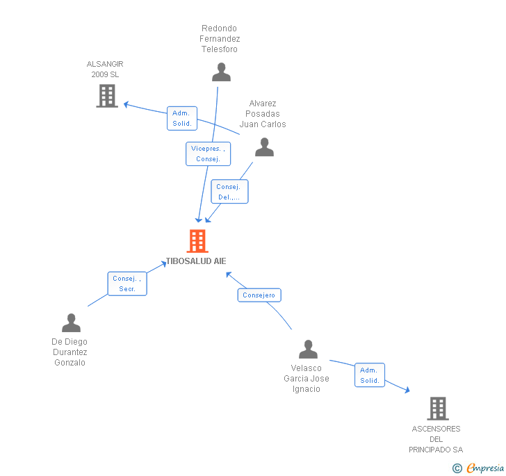 Vinculaciones societarias de TIBOSALUD AIE