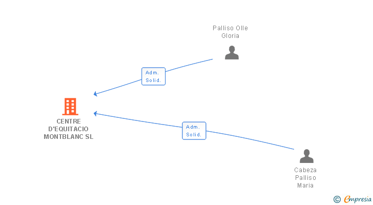 Vinculaciones societarias de CENTRE D'EQUITACIO MONTBLANC SL