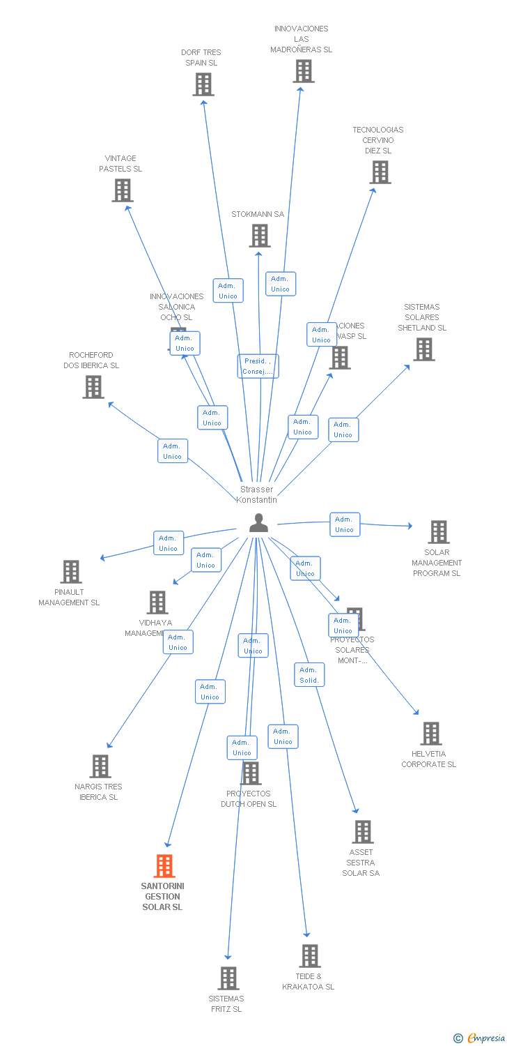 Vinculaciones societarias de SANTORINI GESTION SOLAR SL