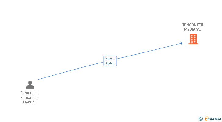 Vinculaciones societarias de TENCONTEN MEDIA SL
