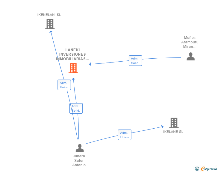 Vinculaciones societarias de LANEKI INVERSIONES INMOBILIARIAS SL