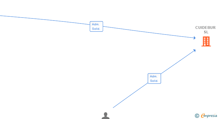 Vinculaciones societarias de CUIDEBUR SL