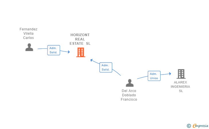 Vinculaciones societarias de HORIZONT REAL ESTATE SL