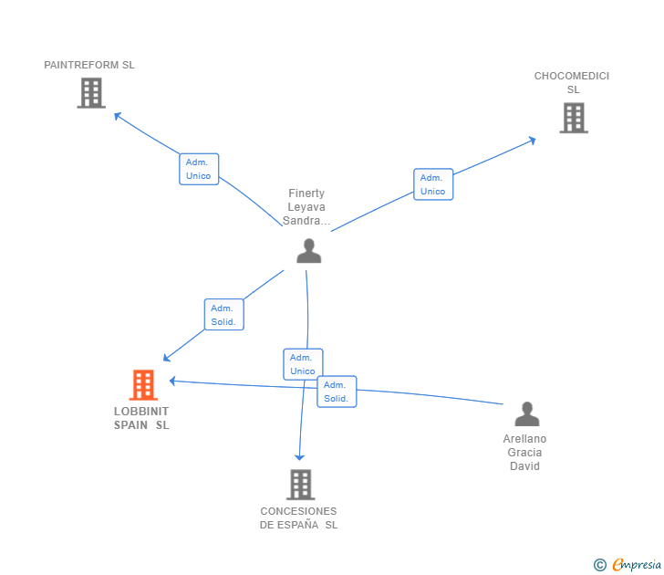 Vinculaciones societarias de LOBBINIT SPAIN SL