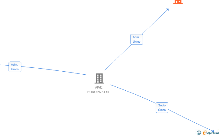 Vinculaciones societarias de AIVE PANACEA Y SALUD SL