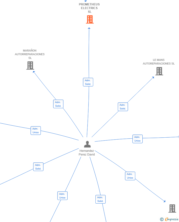 Vinculaciones societarias de PROMETHEUS ELECTRICS SL