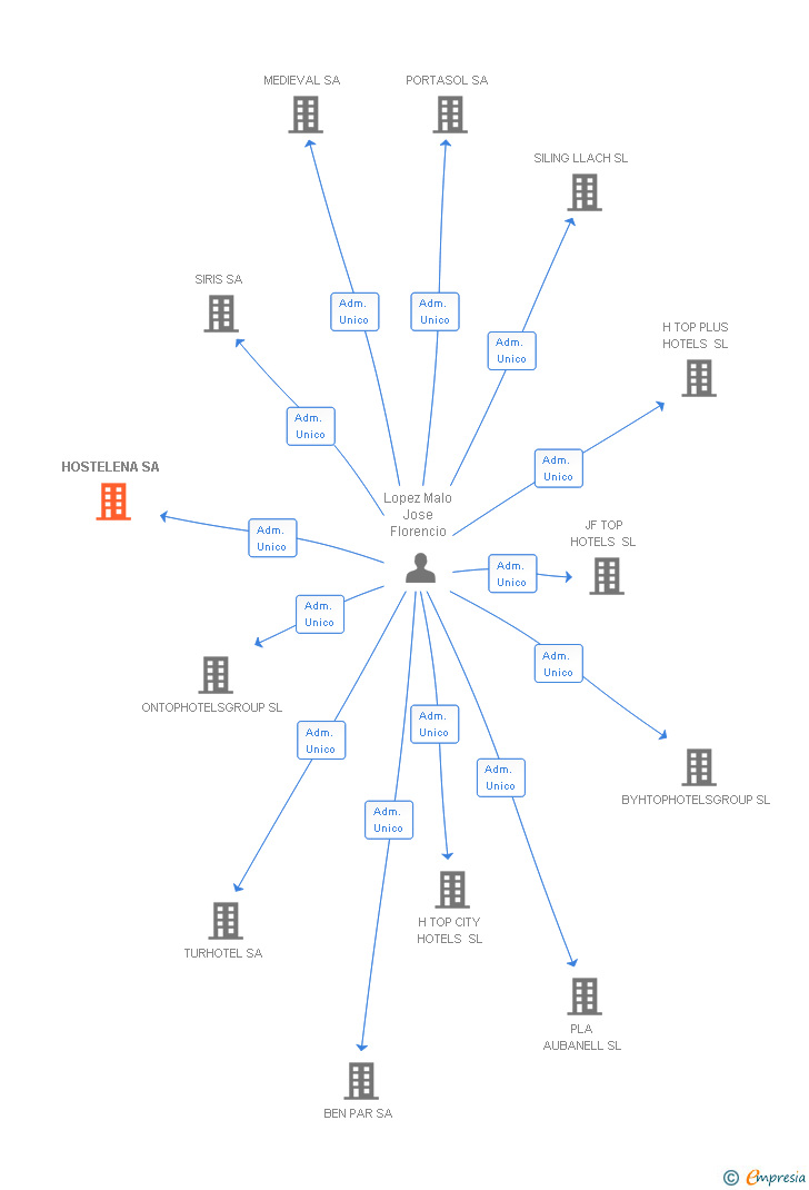 Vinculaciones societarias de HOSTELENA SL