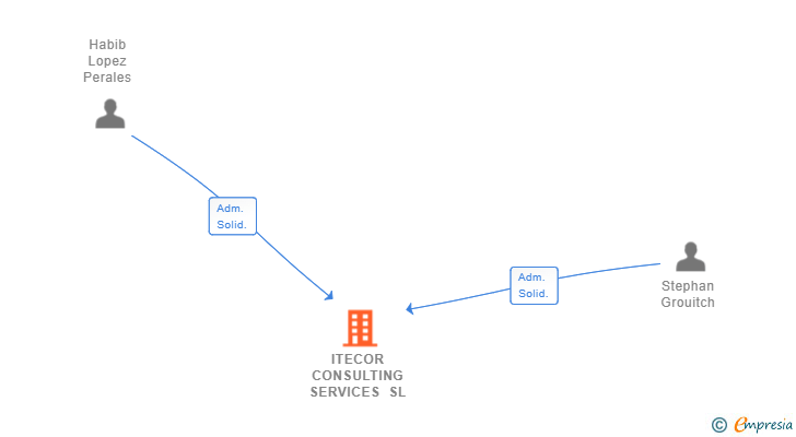 Vinculaciones societarias de ITECOR CONSULTING SERVICES SL