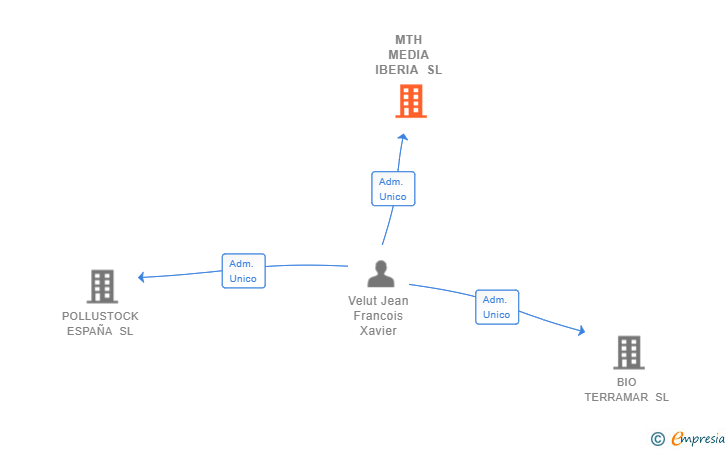Vinculaciones societarias de MTH MEDIA IBERIA SL