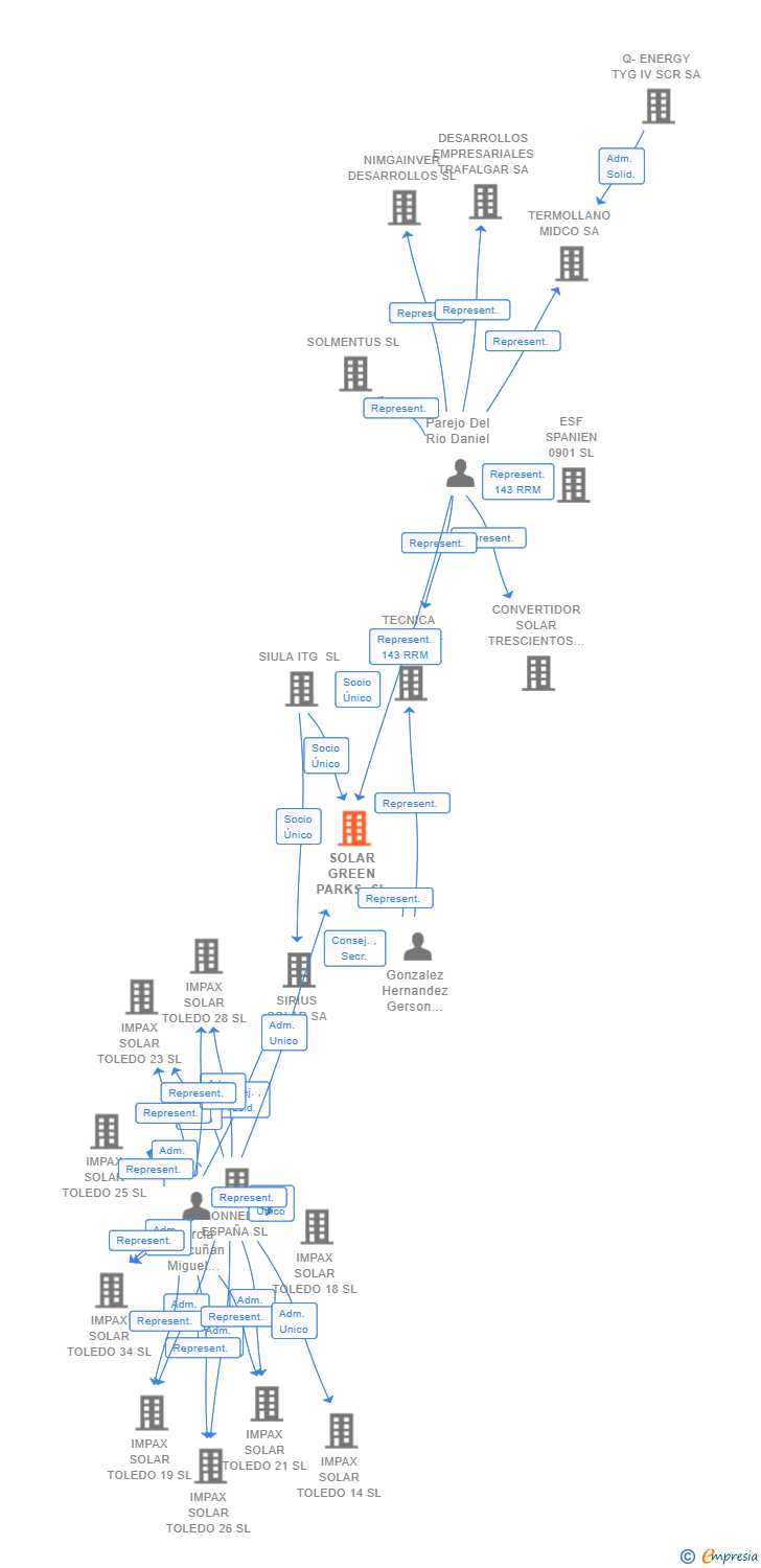 Vinculaciones societarias de SOLAR GREEN PARKS SL