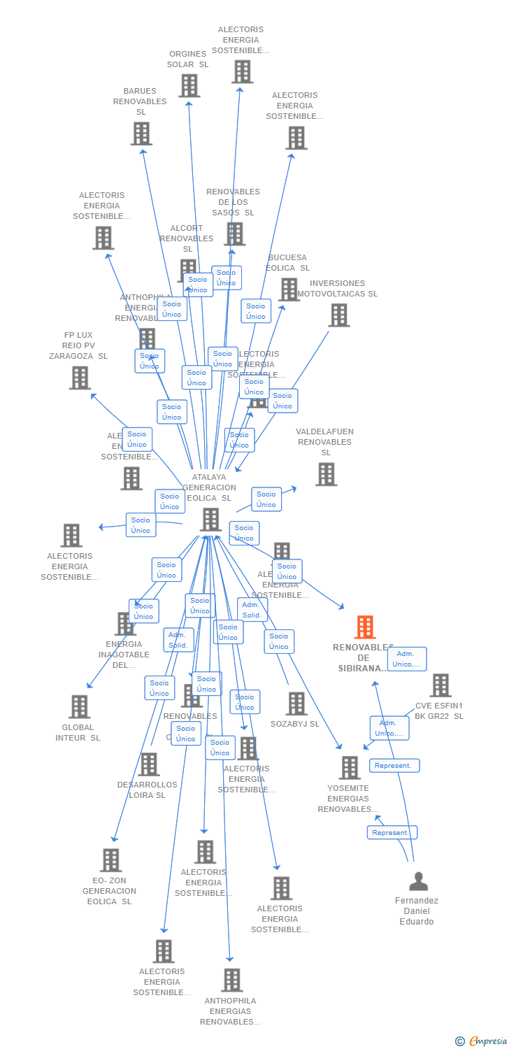 Vinculaciones societarias de RENOVABLES DE SIBIRANA 5 SL