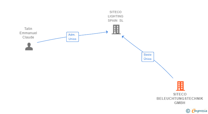 Vinculaciones societarias de SITECO BELEUCHTUNGSTECHNIK GMBH