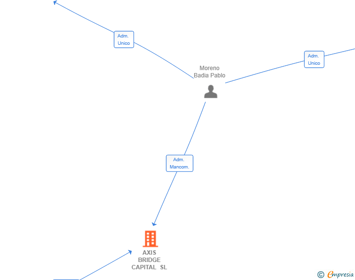 Vinculaciones societarias de AXIS BRIDGE CAPITAL SL