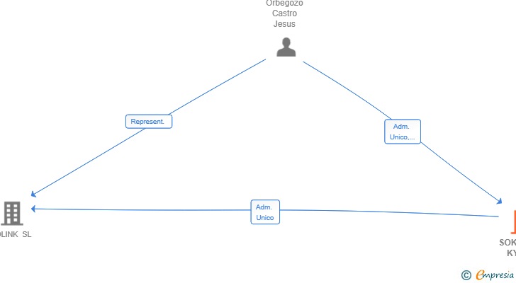 Vinculaciones societarias de SOKRATIA KY SL