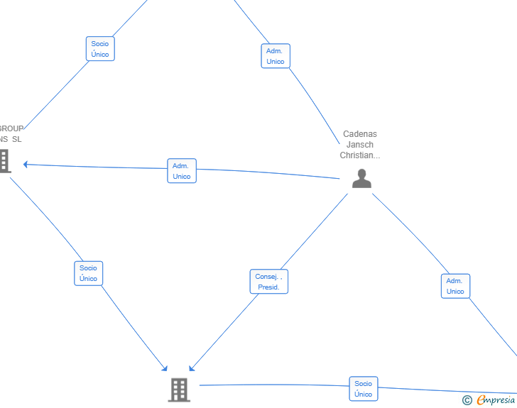 Vinculaciones societarias de VOLEA AIRLINES SL