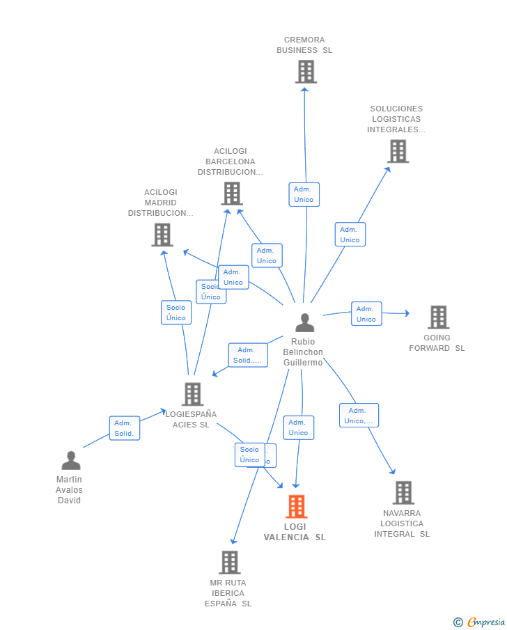 Vinculaciones societarias de LOGI VALENCIA SL