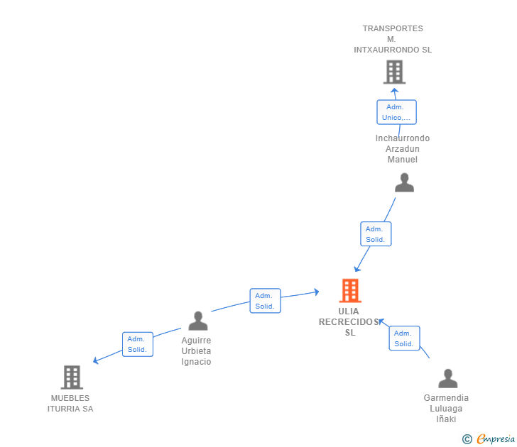 Vinculaciones societarias de ULIA RECRECIDOS SL