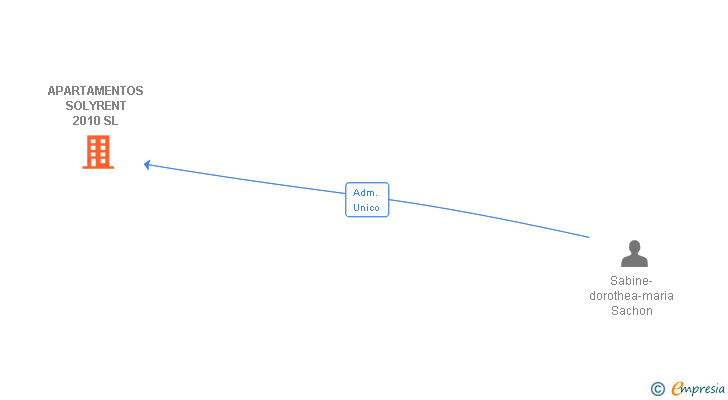 Vinculaciones societarias de APARTAMENTOS SOLYRENT 2010 SL