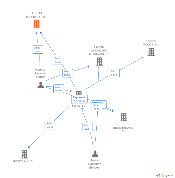 Vinculaciones societarias de ETHICAL RENTALS SL