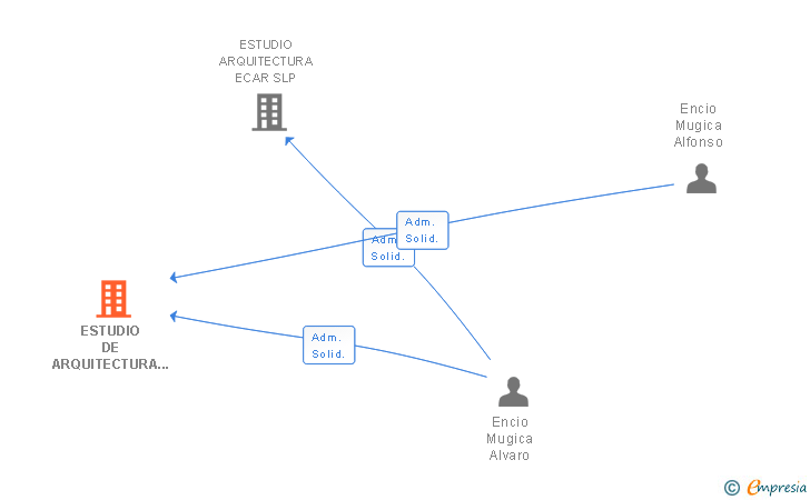 Vinculaciones societarias de ESTUDIO DE ARQUITECTURA ENCIO CORTAZAR SL