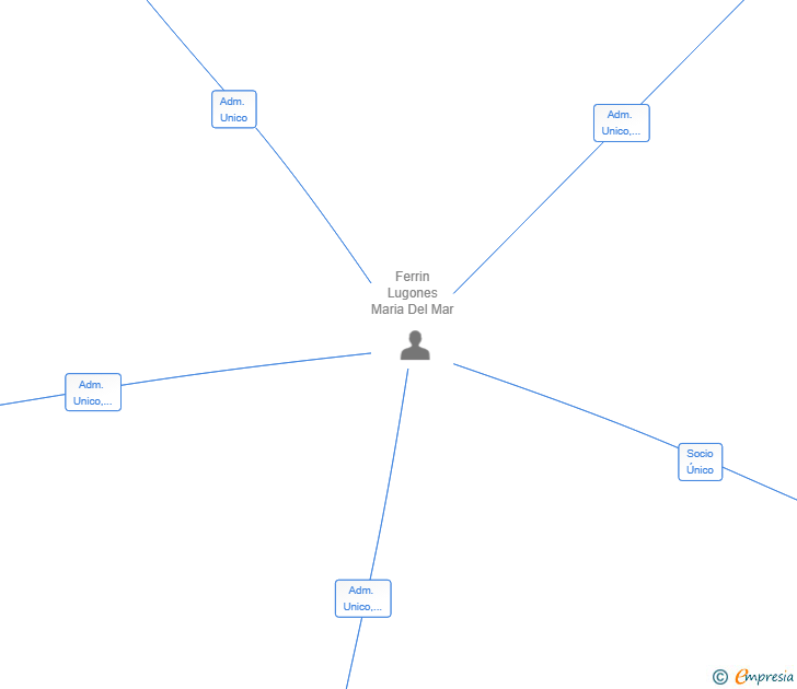 Vinculaciones societarias de CAPRI ABOGADOS SL