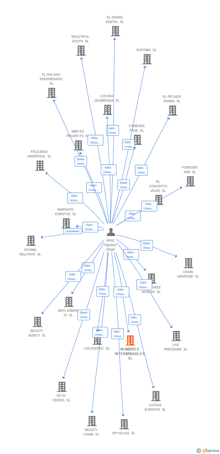 Vinculaciones societarias de NOMBRES INTERMINABLES SL