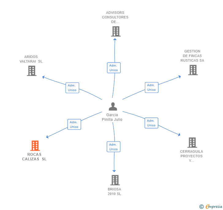 Vinculaciones societarias de ROCAS CALIZAS SL