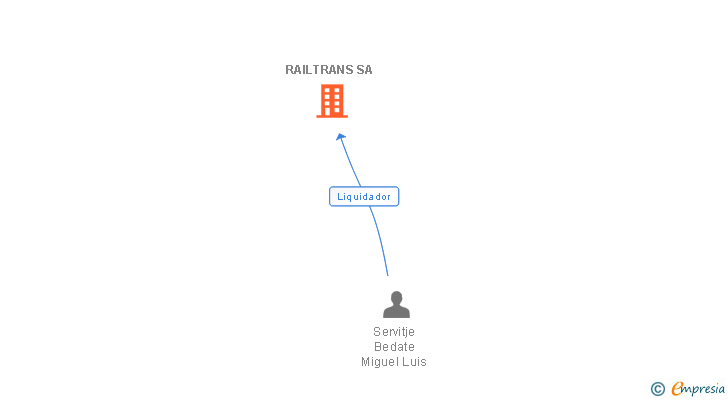 Vinculaciones societarias de RAILTRANS SA