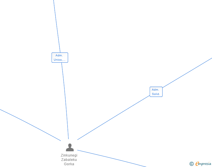 Vinculaciones societarias de ZINUR GAIN SL