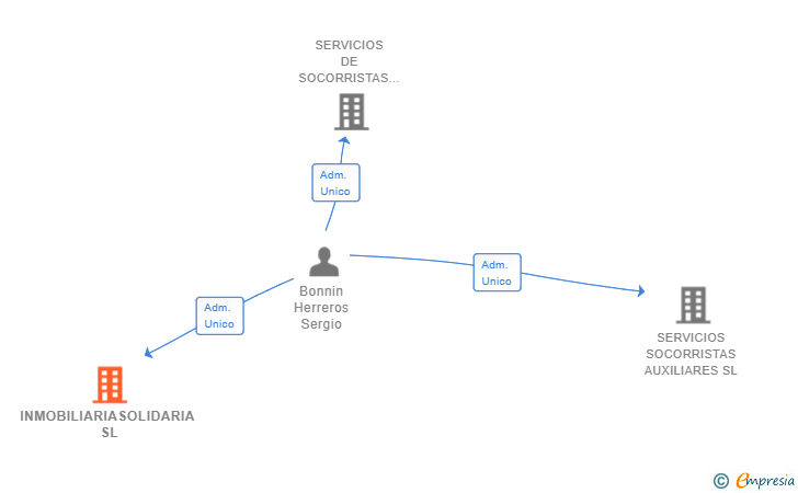 Vinculaciones societarias de INMOBILIARIASOLIDARIA SL