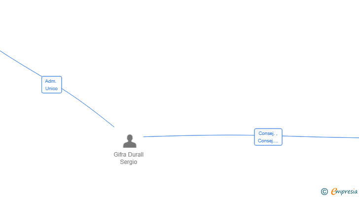 Vinculaciones societarias de VR BOX SL