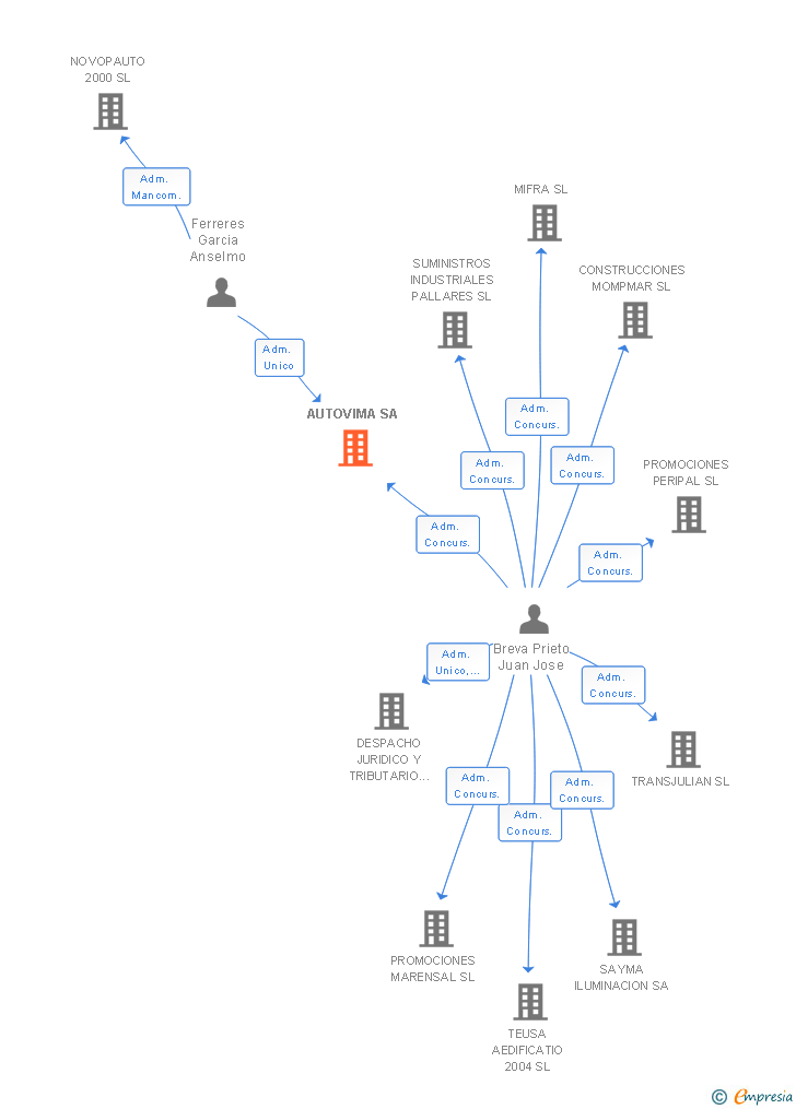 Vinculaciones societarias de AUTOVIMA SA